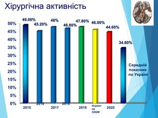 Хірургічна активність
0%
5%
10%
15%
20%
25%
30%
35%
40%
45%
50%
2015 2017 2019 2020
49.00%
45.20%
48%
46.80%
47.80% 46.00%
44.60%
34.60%
Середній
показник
по Україні
Нормат
ив
ОКБМ
2016 2018
 