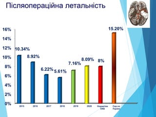 Післяопераційна летальність
0%
2%
4%
6%
8%
10%
12%
14%
16%
2015 2016 2017 2018 2019 2020 Норматив
ОКБ
Сер.по
Україні
10.34%
8.92%
6.22%5.61%
7.16%
8.09% 8%
15.20%
 