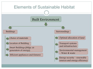 Elements of Sustainable Habitat
Optimal allocation of land
Built Environment
Buildings Surroundings
Efficient appliances and fixtures
Choice of materials
Location of Building
Smart Buildings (bldgs. as
generators of energy)
Transport systems
and infrastructure
Environmental management
- Water & waste
Energy security – renewable
sources and energy efficiency
 