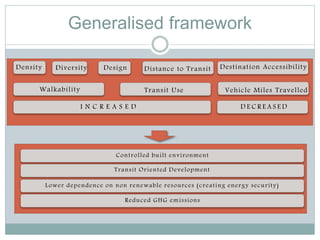 Generalised framework
Density Diversity Design Distance to Transit Destination Accessibility
Walkability Transit Use Vehicle Miles Travelled
I N C R E A S E D D E C R E A S E D
Transit Oriented Development
Lower dependence on non renewable resources (creating energy security)
Reduced GHG emissions
Controlled built environment
 