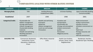 CONTENTS GRIHA BREEAM LEED CASBEE
Managing Body TERI Building Research
Establishment (BRE)
US Green Building Japan Sustainable Building
Consortium(JSBC)
Established 2007 1990 1998 2001
Categories/Credits •Sustainable site
•Water management
•Energy optimization
•Waste management
•Sustainable building
materials
•Health and well being
•Building operation
•Innovation
•Health and well being
•Transport
•Materials
•Waste management
•Land use and ecology
•Innovation
•Location and
transportation
•Sustainable site
•Energy and atmosphere
•Indoor environment
quality
•Innovation
•Regional priority
•Built environment
•Indoor environment
•Quality of service
•Outdoor environment on
site
•Built load
•Energy resources and
material
•Off site environment
BUILDING TYPE Commercial, Residential,
Institutional, Courts,
Educations, Healthcare,
Prison
Office Retail, Industrial
Units
Health Care Facilities,
Schools, Home, Entire
Neighborhood
Residential, And Non
Residential Type Lf Building
COMPARATIVE ANALYSIS WITH OTHER RATING SYSTEM
 