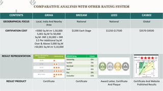 COMPARATIVE ANALYSIS WITH OTHER RATING SYSTEM
CONTENTS GRIHA BREEAM LEED CASBEE
GEOGRAPHICAL FOCUS Local, India And Nearby
Area
National National Global
CERTIFIATION COST <5000 Sq.M-inr 1,50,000
5,001 Sq.M To 50,000
Sq.M- INR 1,50,000 + INR
3.5 Per Additional Sq.M
Over & Above 5,000 Sq.M
>50,001 Sq.M-inr 3,10,000
$1290 Each Stage $1250-$17500 $3570-$4500
RESULT REPRESENTATION
RESULT PRODUCT Certificate Certificate Award Letter, Certificate
And Plaque
Certificate And Website
Published Results
 