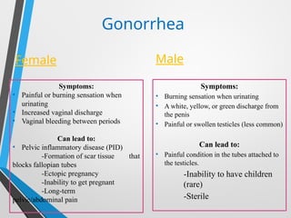 Gonorrhea
Female
Symptoms:
• Burning sensation when urinating
• A white, yellow, or green discharge from
the penis
• Painful or swollen testicles (less common)
Can lead to:
• Painful condition in the tubes attached to
the testicles.
-Inability to have children
(rare)
-Sterile
Male
Symptoms:
• Painful or burning sensation when
urinating
• Increased vaginal discharge
• Vaginal bleeding between periods
Can lead to:
• Pelvic inflammatory disease (PID)
-Formation of scar tissue that
blocks fallopian tubes
-Ectopic pregnancy
-Inability to get pregnant
-Long-term
pelvic/abdominal pain
 