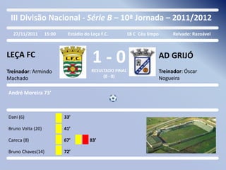 III Divisão Nacional - Série B – 10ª Jornada – 2011/2012
27/11/2011

15:00

Estádio do Leça F.C.

18 C Céu limpo

Relvado: Razoável

LEÇA FC

1-0

AD GRIJÓ

Treinador: Armindo
Machado

RESULTADO FINAL
(0 - 0)

Treinador: Óscar
Nogueira

André Moreira 73’

Dani (6)

33’

Bruno Volta (20)

41’

Careca (8)

67’

Bruno Chaves(14)

72’

83’

 