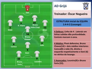 AD Grijó
1
Isac

2
Maté

Treinador: Óscar Nogueira
ESTRUTURA Inicial da EQUIPA
1:4-4-2 (Losango)

20
Bruno
Volta (Cap)

3
R. Viana

13
Artur

14
Bruno
Chaves
5
João

8
Careca
6
Dani
22
Bruno
Faria

9
Loureiro

4 Defesas: Linha de 4 . Laterais em
linhas subidas dão profundidade.
Centrais marcam à zona.
4 Médios: Pivot defensivo, Bruno
Chaves(14) + dois médios interiores:
Careca(8) e João (5), direita e
esquerda respetivamente e Dani (6)
no vértice do losango.
2 Avançados: Loureiro(9) e Bruno
Faria (22).

 