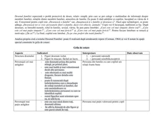 Desenul familiei reprezintă o probă proiectivă de desen, relativ simplă, prin care se pot culege o multitudine de informaţii despre
membrii familiei, relaţiile dintre membrii familiei, atmosfera de familie. Ea poate fi dată adulţilor şi copiilor, începând cu vârsta de 4
ani. Consemnul pentru copil este „Desenează o familie” sau „Imaginează-ţi o familie şi deseneaz-o”. Dacă apar neînţelegeri, se poate
adăuga „Desenează tot ce vrei; persoanele dintr-o familie, dacă vrei obiecte, animale.” Copii vor fi încurajaţi, indiferent ce fac. După
desenare, se întreabă numele, rolul în familie, sexual, vârsta. Se pun patru întrebări: „Care este cel mai simpatic dintre toţi?”, „Care
este cel mai puţin simpatic?”, „Care este cel mai fericit?” şi „Care este cel mai puţin fericit?”. Pentru fiecare întrebare se notază şi
motivaţia („De ce?”). La final, copilul este întrebat „Tu pe cine preferi din toată familia?”.
Analiza propriu-zisă a testului Desenul Familiei poate fi realizată după următoarele repere (Corman, 1964) şi vor fi notate în spaţii
special construite în grila de cotare:
Grila de cotare
Aspecte Indicatori Interpretare Date observate
Structura desenului 1. Figuri desenate izolat.
2. Figuri în mişcare, făcînd un lucru.
1. – persoană raţională
2. – persoană sensibilă,receptivă
Personajul cel mai
atrăgător
- este desenată prima din partea
stângă, pe primul plan;
- este mai înaltă şi mai voluminoasă
decât alte perosane;
- este efectuată cu mai multă
dragoste, fiecare detaliu este
finisat;
- poate fi cunoscută după
îmbrăcămintea care o deosebeşte
de ceilaţi membrii ai familiei, dar
este asemănătoare cu
îmbrăcămintea persoanei cu care se
identifică copilul.
- restul figurilor sunt orientate spre
ea, se uită la ea.
Persoana din familie cu care copilul are
relaţii foarte bune
Personajul mai
puţin atrăgător
- este cea mai mică dintre toţi,
desenată ultima.
- Se află la distanţă de alte figure şi
este parcă uitată de toţi.
Persoana mai puţin valoroasă pentru copil
 