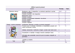 GRILA sarcini proiect
Cerinta Punctaj Total
Elemente tehnice Reralizarea celor 10 diapozitive cu continutul specificat in cerinte 10x0,1 10
Prezenta animatiilor 5 5
Prezenta tranzitiilor intre diapozitive 5 5
Respectarea temei 5 5
Prezenta sunetului 5 5
Prezenta si functionarea butoanelor de actiune 10 10
Prezenta tabelelor 5 5
Prezenta listelor 5 5
Prezenta imaginilor 5 5
Design, continut prezentare Combinarea adecvata a culorilor si armonia prezentarii 5 5
Proiectul pune în evidenţă creativitatea şi originalitatea grupului prin
modul de abordare a temei
10 10
Calitatea elementelor multimedia (imagini, sunete) este foarte bună 5 5
Corectitudine si claritate în mesajul transmis evidenţiind tema 5 5
Informaţia este prezentată corect din punct de vedere ortografic şi
gramatical
5 5
Echilibru şi simetrie 5 5
Total Oficiu 10
Total 100
 