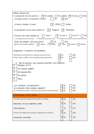 • Diseño instruccional.
La organización del curso puede ser: X Por módulos Por capítulos X Por temas Otros
¿Se puede activar y/o desactivar el curso? SI X NO
¿Cómo se visualiza el curso? X HTML Archivo
La permanencia de los cursos puede ser: X Temporal X Permanente
El acceso a los cursos pueden ser: Público * X Protegido ** Privado*** Otros
* (No requieren autenticación) ** (Requieren autenticación) *** (Requieren autenticación y autorización)
¿Existe una plantilla para crear cursos? X SI NO
¿Qué recursos pueden utilizarse? x Imagen x Sonido x Video x Cartelera x Glosario
• Seguimiento y evaluación del aprendizaje:
Monitorear la actividad de los estudiantes dentro del curso X SI NO
Puede evaluar y calificar a los estudiantes dentro delentorno X SI NO
 Tipo de ejercicios que se pueden desarrollar en la evaluación:
X Preguntas de V/F.
X De respuesta múltiple.
X De respuesta libre.
X De relación.
X Otros.
¿Las actividades son individuales? X SI NO
¿Las preguntas tienen puntajes asignados? X SI NO
¿El sistema pude calcular y mostrar las puntuaciones automáticamente? X SI NO
5) Herramientas para el Alumno:
Consultar al profesor durante el desarrollo de su trabajo X SI NO
Interactuar con sus compañeros online X SI NO
Autoevaluación
X
SI NO
Conocer el resultado de los ejercicios asignados porel profesor X SI NO
Anotaciones personales X SI NO
 