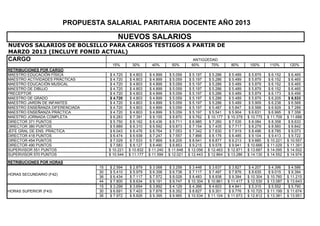 1

PROPUESTA SALARIAL PARITARIA DOCENTE AÑO 2013

NUEVOS SALARIOS
NUEVOS SALARIOS DE BOLSILLO PARA CARGOS TESTIGOS A PARTIR DE
MARZO 2013 (INCLUYE FONID ACTUAL)

CARGO
15%

RETRIBUCIONES POR HORAS
HORAS SECUNDARIO (F42)

HORAS SUPERIOR (F43)

40%

50%

$ 4.720
$ 4.720
$ 4.720
$ 4.720
$ 4.720
$ 4.720
$ 4.720
$ 4.720
$ 4.720
$ 6.283
$ 5.750
$ 5.889
$ 6.043
$ 6.474
$ 7.029
$ 7.583
$ 10.221
$ 10.544

RETRIBUCIONES POR CARGO
MAESTRO EDUCACIÓN FÍSICA
MAESTRO ACTIVIDADES PRÁCTICAS
MAESTRO EDUCACIÓN MUSICAL
MAESTRO DE DIBUJO
PRECEPTOR
MAESTRO DE GRADO
MAESTRO JARDÍN DE INFANTES
MAESTRO ENSEÑANZA DIFERENCIADA
MAESTRO ENSEÑANZA PRÁCTICA
MAESTRO JORNADA COMPLETA
DIRECTOR 371 PUNTOS
DIRECTOR 380 PUNTOS
JEFE GRAL DE ENS. PRÁCTICA
DIRECTOR 418 PUNTOS
DIRECTOR 454 PUNTOS
DIRECTOR 490 PUNTOS
SUPERVISOR 551 PUNTOS
SUPERVISOR 570 PUNTOS

30%
$ 4.803
$ 4.803
$ 4.803
$ 4.803
$ 4.803
$ 4.803
$ 4.803
$ 4.803
$ 4.803
$ 7.391
$ 6.162
$ 6.310
$ 6.476
$ 6.938
$ 7.533
$ 8.127
$ 10.832
$ 11.177

$ 4.899
$ 4.899
$ 4.899
$ 4.899
$ 4.899
$ 4.899
$ 4.899
$ 4.899
$ 4.899
$ 8.155
$ 6.436
$ 6.592
$ 6.764
$ 7.247
$ 7.869
$ 8.490
$ 11.240
$ 11.599

$ 5.059
$ 5.059
$ 5.059
$ 5.059
$ 5.059
$ 5.059
$ 5.059
$ 5.059
$ 5.059
$ 8.870
$ 6.711
$ 6.873
$ 7.053
$ 7.557
$ 8.205
$ 8.853
$ 11.648
$ 12.021

15 %

15
30
36
44
15
30
36

30%

$ 2.594
$ 5.410
$ 6.434
$ 7.800
$ 3.299
$ 6.691
$ 7.972

$ 2.879
$ 5.979
$ 7.117
$ 8.634
$ 3.654
$ 7.403
$ 8.826

40%

$ 3.068
$ 6.358
$ 7.572
$ 9.191
$ 3.892
$ 7.878
$ 9.395

ANTIGÜEDAD
60%
70%
$ 5.197
$ 5.197
$ 5.197
$ 5.197
$ 5.197
$ 5.197
$ 5.197
$ 5.197
$ 5.197
$ 9.762
$ 6.985
$ 7.154
$ 7.342
$ 7.866
$ 8.541
$ 9.215
$ 12.056
$ 12.443

$ 5.286
$ 5.286
$ 5.286
$ 5.286
$ 5.286
$ 5.286
$ 5.286
$ 5.487
$ 5.541
$ 10.177
$ 7.260
$ 7.435
$ 7.630
$ 8.176
$ 8.877
$ 9.578
$ 12.463
$ 12.864

80%

100%

110%

120%

$ 5.489
$ 5.489
$ 5.489
$ 5.489
$ 5.489
$ 5.489
$ 5.489
$ 5.847
$ 5.904
$ 10.379
$ 7.535
$ 7.717
$ 7.919
$ 8.485
$ 9.213
$ 9.941
$ 12.871
$ 13.286

$ 5.879
$ 5.879
$ 5.879
$ 5.879
$ 5.879
$ 5.879
$ 5.909
$ 6.568
$ 6.631
$ 10.775
$ 8.084
$ 8.279
$ 8.496
$ 9.104
$ 9.885
$ 10.666
$ 13.687
$ 14.130

$ 6.152
$ 6.152
$ 6.152
$ 6.152
$ 6.173
$ 6.205
$ 6.238
$ 6.929
$ 6.995
$ 11.709
$ 8.358
$ 8.560
$ 8.785
$ 9.413
$ 10.221
$ 11.029
$ 14.095
$ 14.552

$ 6.465
$ 6.465
$ 6.465
$ 6.465
$ 6.499
$ 6.533
$ 6.568
$ 7.289
$ 7.358
$ 11.688
$ 8.633
$ 8.842
$ 9.073
$ 9.722
$ 10.557
$ 11.391
$ 14.502
$ 14.974

50%

60%

70%

80%

100%

$ 3.258
$ 6.738
$ 8.028
$ 9.747
$ 4.129
$ 8.352
$ 9.965

$ 3.448
$ 7.117
$ 8.483
$ 10.304
$ 4.366
$ 8.827
$ 10.534

$ 3.637
$ 7.497
$ 8.938
$ 10.861
$ 4.603
$ 9.301
$ 11.104

$ 3.827
$ 7.876
$ 9.394
$ 11.417
$ 4.841
$ 9.776
$ 11.673

$ 4.207
$ 8.635
$ 10.304
$ 12.530
$ 5.315
$ 10.725
$ 12.812

110%

$ 4.396
$ 9.015
$ 10.760
$ 13.087
$ 5.552
$ 11.199
$ 13.381

120%

$ 4.586
$ 9.394
$ 11.215
$ 13.643
$ 5.790
$ 11.674
$ 13.951

 