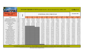 Grilla 1-A
Indice
Dec
2397
Básico
ANTIGÜEDAD: AÑOS Y PORCENTAJE
Cargos
0 a 1 2 a 3 4 a 6 7 a 9 10 a 11 12 a 14 15 a16 17 a...