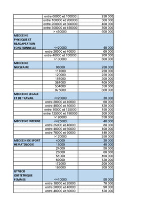 entre 60000 et 100000 250 000
entre 100000 et 200000 300 000
entre 200000 et 300000 400 000
entre 300000 et 450000 500 000...