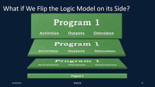What if We Flip the Logic Model on its Side?
10/28/2020 #3DLM 13
Program 1
 