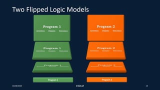 Two Flipped Logic Models
10/28/2020 #3DLM 14
Program 1 Program 2
 