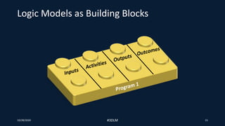 Logic Models as Building Blocks
10/28/2020 #3DLM 15
 