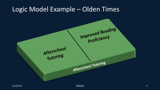 Logic Model Example – Olden Times
10/28/2020 #3DLM 17
 