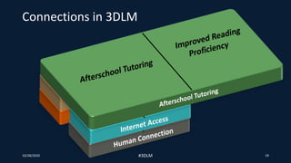 Connections in 3DLM
10/28/2020 #3DLM 19
 