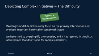 Depicting Complex Initiatives – The Difficulty
10/28/2020 #3DLM 23
Most logic model depictions only focus on the primary intervention and
overlook important historical or contextual factors.
We have tried to oversimplify the complex, and it has resulted in simplistic
interventions that don’t solve for complex problems.
 