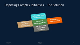 Depicting Complex Initiatives – The Solution
10/28/2020 #3DLM 24
 