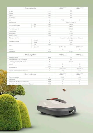 Tekniske data HRM300 HRM500
Lengde mm 635
Bredde mm 550
Høyde mm 287
Hjulavstand mm 300
Vekt Kg 11,5 12
Vektfordeling % foran: 30 / bak: 70
Hjul diameter/bredde
Front mm 100/45
Bak mm 200/50
Fremdriftshastighet m/s 0-0,55
Klippebredde mm 220
Klippehøyde mm 20-60
Knivmotor turtall o/min 2200
Type og antall kniver Knivtallerken med svingbare kniver (3 blader)
Børsteløse motorer
Fremdrift W 25 x 2
Kniver W 56
Batteri
Type Type Li-ion
Kapasitet 21.6V-2.0Ah 21.6V-4.0Ah
Ladetid min 30 60
Batterilader A/VA 2,3/60
Produktytelse HRM300 HRM500
Klatreevne opptil: grader 25
Batterikapasitet (Etter 500 ladinger) % 97
Lydeffekt, garantert / målt LwA dB 62 / 58
Ladetid min 30 60
Klippeareal i m²
m²/t 90 125
m² opptil 2200 opptil 3000
Maksimum avstand til ladestasjonen m 300 500
Standard utstyr HRM300 HRM500
Begrensningskabel m 200 300
Kabelfester Antall 200 300
Kabelsko for tilkobling til ladestasjonen Antall 2 2
Spesialskruer for å feste ladestasjonen til plenen Antall 7 7
 