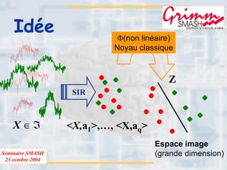 Séminaire SMASH
23 octobre 2004
Idée Φ(non linéaire)
Noyau classique
Espace image
(grande dimension)
Z
X ∈ ℑ
SIR
<X,a1>,…, <X,aq>
 