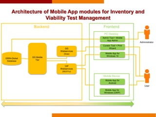 Architecture of Mobile App modules for Inventory and
Viability Test Management
PC Desktop
Mobile App for
Windows 10
Admin Tool + Mobile
App Admin
Curator Tool + Print
Wizard
Mobile Device
Mobile App for
Android
Mobile App for
Windows (UWP)
GRIN-Global
Database
GG Middle
Tier
CIP
Webservices
(RESTFul)
Backend Frontend
Administrator
User
GG
Webservices
(Soap)
 