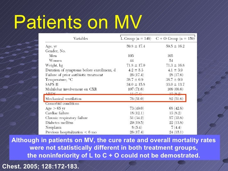 Combination antibiotic therapy bacteremic pneumococcal pneumonia PRO