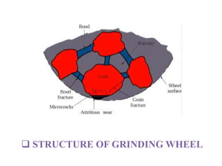  STRUCTURE OF GRINDING WHEEL
 