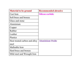 Material to be ground Recommended abrasive
Cast Iron Silicon carbide
Soft brass and bronze
Glass and stone
Aluminium
Copper
Rubber
Leather
Plastics
Heat treated carbon and alloy
steel
Aluminium Oxide
Malleable Iron
Hard brass and bronze
Mild steel and Wrought Iron
 