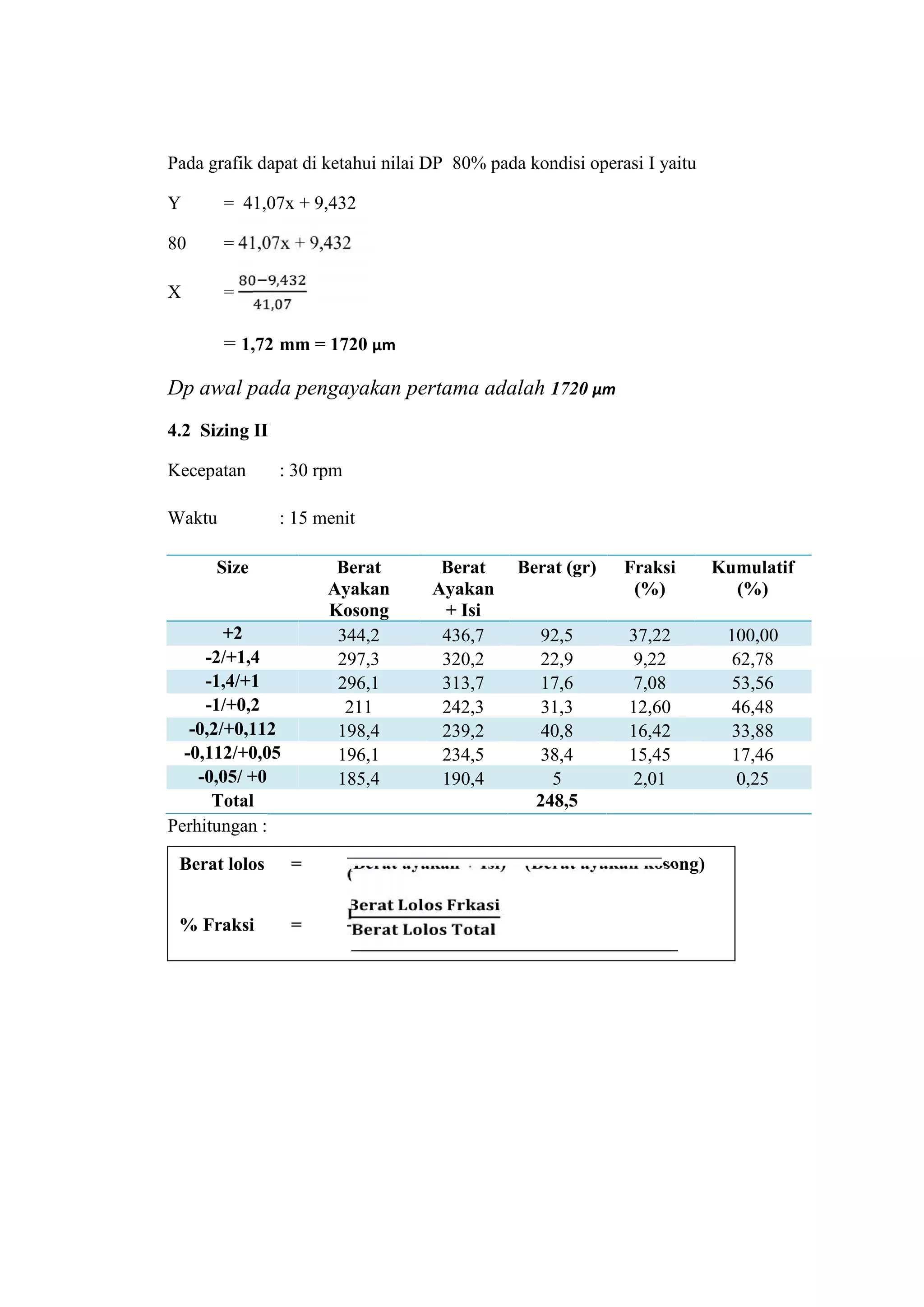 Pada grafik dapat di ketahui nilai DP 80% pada kondisi operasi I yaitu
Y = 41,07x + 9,432
80 = 41,07x + 9,432
X =
,
,
= 1,72 mm = 1720 µm
Dp awal pada pengayakan pertama adalah 1720 µm
4.2 Sizing II
Kecepatan : 30 rpm
Waktu : 15 menit
Size Berat
Ayakan
Kosong
Berat
Ayakan
+ Isi
Berat (gr) Fraksi
(%)
Kumulatif
(%)
+2 344,2 436,7 92,5 37,22 100,00
-2/+1,4 297,3 320,2 22,9 9,22 62,78
-1,4/+1 296,1 313,7 17,6 7,08 53,56
-1/+0,2 211 242,3 31,3 12,60 46,48
-0,2/+0,112 198,4 239,2 40,8 16,42 33,88
-0,112/+0,05 196,1 234,5 38,4 15,45 17,46
-0,05/ +0 185,4 190,4 5 2,01 0,25
Total 248,5
Perhitungan :
Berat lolos = (Berat ayakan + Isi) – (Berat ayakan kosong)
% Fraksi =
 