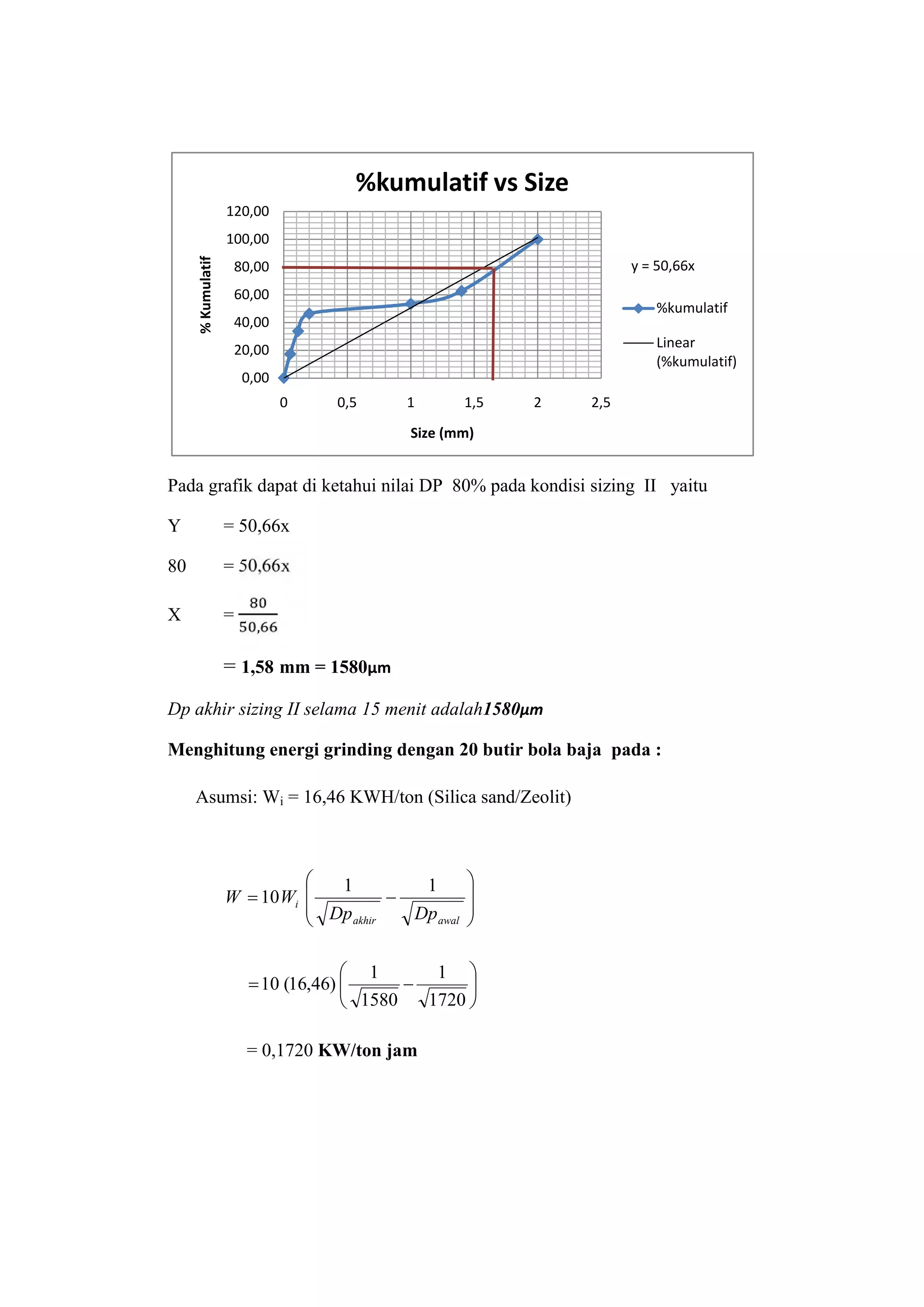 Pada grafik dapat di ketahui nilai DP 80% pada kondisi sizing II yaitu
Y = 50,66x
80 = 50,66x
X =
,
= 1,58 mm = 1580µm
Dp akhir sizing II selama 15 menit adalah1580µm
Menghitung energi grinding dengan 20 butir bola baja pada :
Asumsi: Wi = 16,46 KWH/ton (Silica sand/Zeolit)









awalakhir
i
DpDp
WW
11
10







1720
1
1580
1
)46,16(10
= 0,1720 KW/ton jam
y = 50,66x
0,00
20,00
40,00
60,00
80,00
100,00
120,00
0 0,5 1 1,5 2 2,5
%Kumulatif
Size (mm)
%kumulatif vs Size
%kumulatif
Linear
(%kumulatif)
 