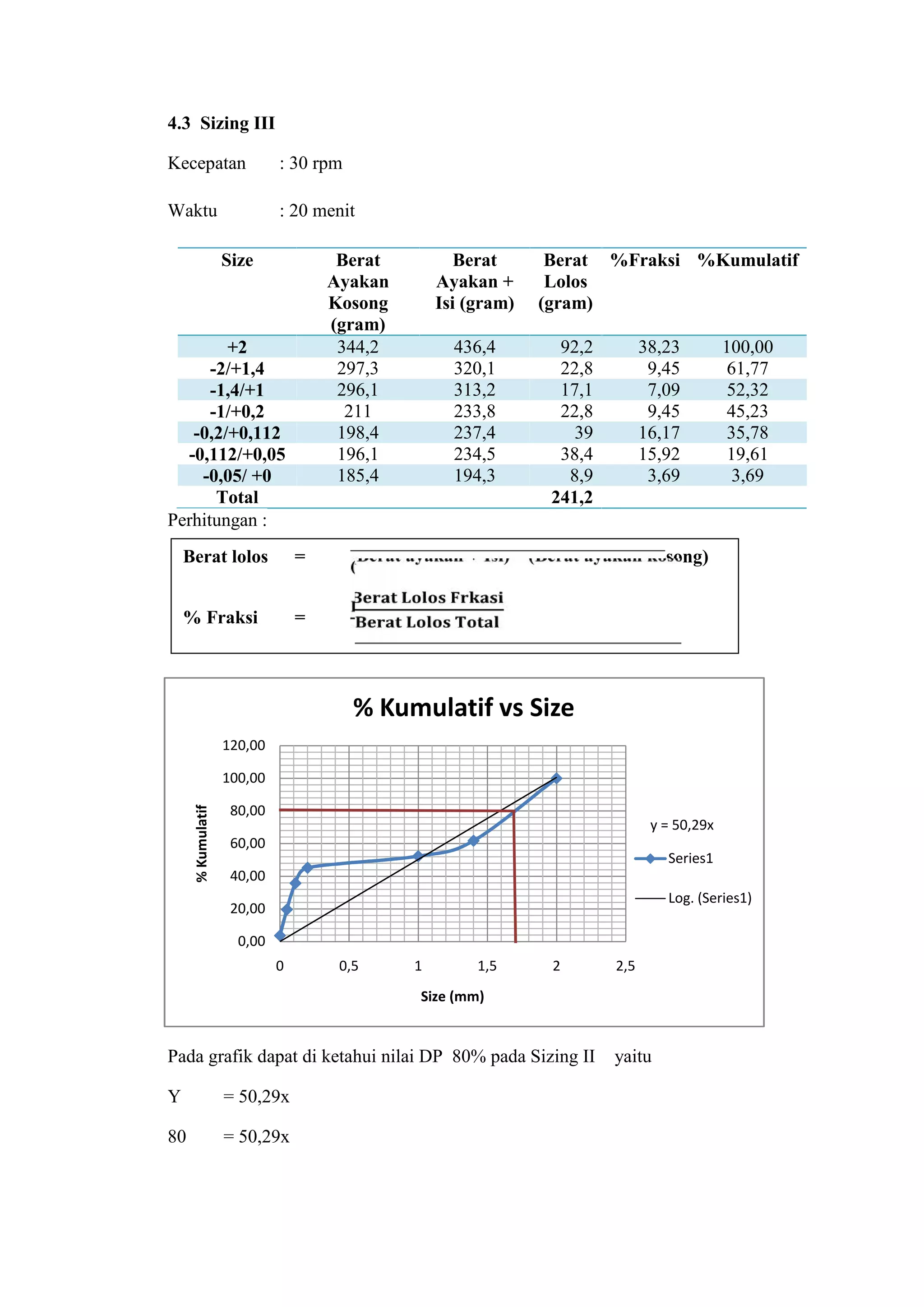 4.3 Sizing III
Kecepatan : 30 rpm
Waktu : 20 menit
Size Berat
Ayakan
Kosong
(gram)
Berat
Ayakan +
Isi (gram)
Berat
Lolos
(gram)
%Fraksi %Kumulatif
+2 344,2 436,4 92,2 38,23 100,00
-2/+1,4 297,3 320,1 22,8 9,45 61,77
-1,4/+1 296,1 313,2 17,1 7,09 52,32
-1/+0,2 211 233,8 22,8 9,45 45,23
-0,2/+0,112 198,4 237,4 39 16,17 35,78
-0,112/+0,05 196,1 234,5 38,4 15,92 19,61
-0,05/ +0 185,4 194,3 8,9 3,69 3,69
Total 241,2
Perhitungan :
Pada grafik dapat di ketahui nilai DP 80% pada Sizing II yaitu
Y = 50,29x
80 = 50,29x
y = 50,29x
0,00
20,00
40,00
60,00
80,00
100,00
120,00
0 0,5 1 1,5 2 2,5
%Kumulatif
Size (mm)
% Kumulatif vs Size
Series1
Log. (Series1)
Berat lolos = (Berat ayakan + Isi) – (Berat ayakan kosong)
% Fraksi =
 