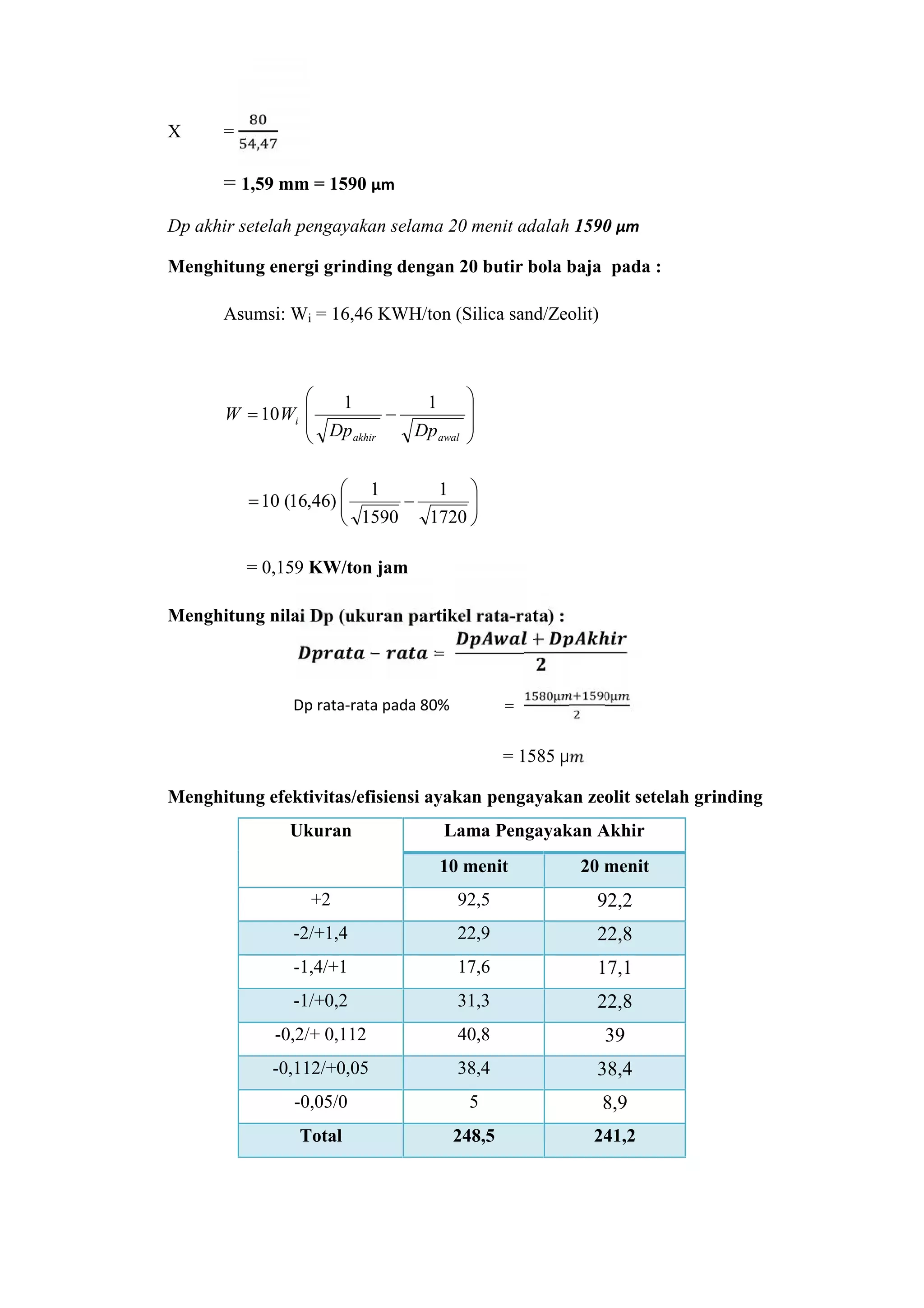 X =
,
= 1,59 mm = 1590 µm
Dp akhir setelah pengayakan selama 20 menit adalah 1590 µm
Menghitung energi grinding dengan 20 butir bola baja pada :
Asumsi: Wi = 16,46 KWH/ton (Silica sand/Zeolit)









awalakhir
i
DpDp
WW
11
10







1720
1
1590
1
)46,16(10
= 0,159 KW/ton jam
Menghitung nilai Dp (ukuran partikel rata-rata) :
− =
+
Dp rata-rata pada 80% =
= 1585 μ
Menghitung efektivitas/efisiensi ayakan pengayakan zeolit setelah grinding
Ukuran Lama Pengayakan Akhir
10 menit 20 menit
+2 92,5 92,2
-2/+1,4 22,9 22,8
-1,4/+1 17,6 17,1
-1/+0,2 31,3 22,8
-0,2/+ 0,112 40,8 39
-0,112/+0,05 38,4 38,4
-0,05/0 5 8,9
Total 248,5 241,2
 