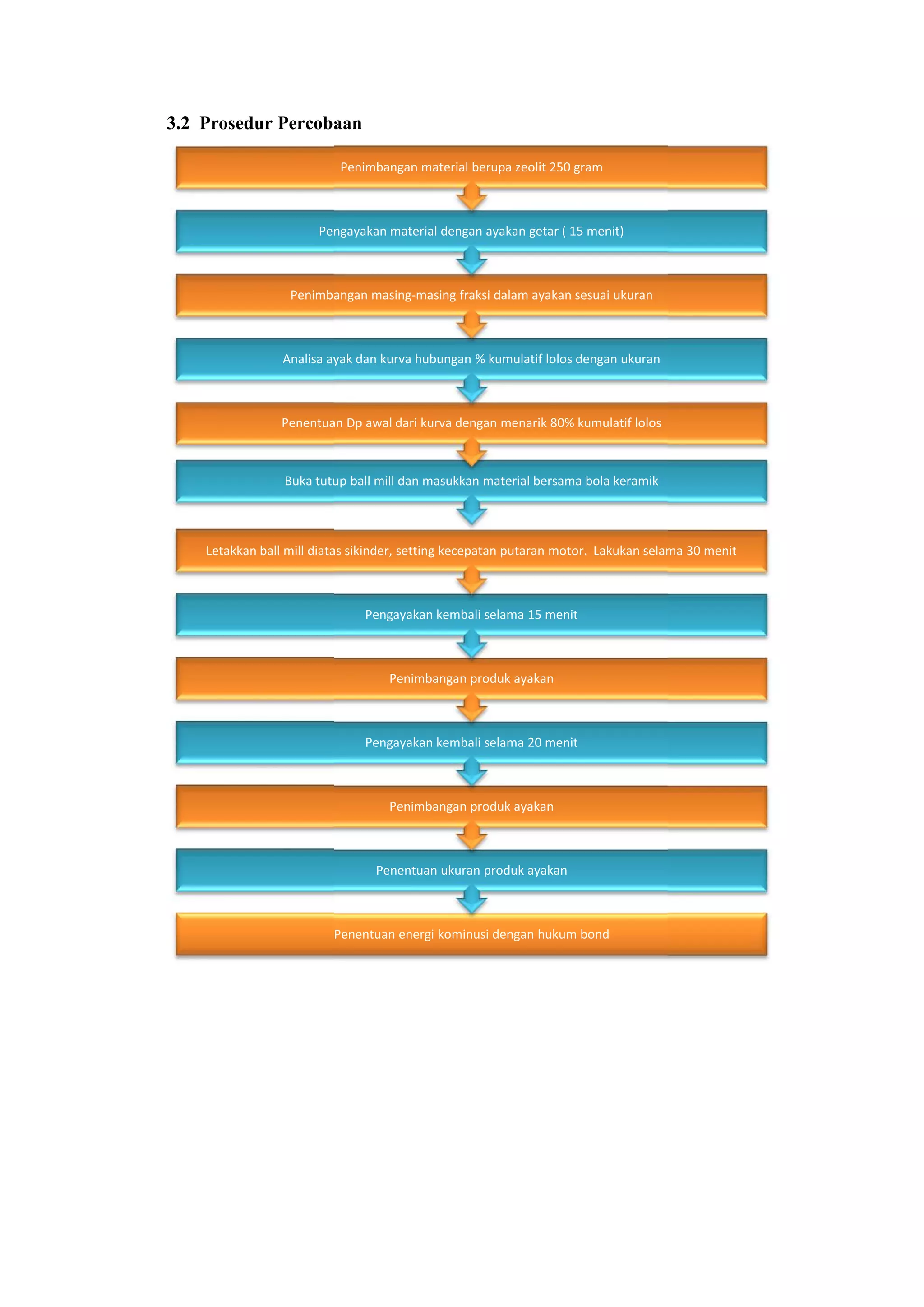 3.2 Prosedur Percobaan
Penentuan energi kominusi dengan hukum bond
Letakkan ball mill diatas sikinder, setting kecepatan putaran motor. Lakukan selama 30 menit
Buka tutup ball mill dan masukkan material bersama bola keramik
Penentuan Dp awal dari kurva dengan menarik 80% kumulatif lolos
Analisa ayak dan kurva hubungan % kumulatif lolos dengan ukuran
Penimbangan masing-masing fraksi dalam ayakan sesuai ukuran
Pengayakan material dengan ayakan getar ( 15 menit)
Penimbangan material berupa zeolit 250 gram
3.2 Prosedur Percobaan
Penentuan energi kominusi dengan hukum bond
Penentuan ukuran produk ayakan
Penimbangan produk ayakan
Pengayakan kembali selama 20 menit
Penimbangan produk ayakan
Pengayakan kembali selama 15 menit
Letakkan ball mill diatas sikinder, setting kecepatan putaran motor. Lakukan selama 30 menit
Buka tutup ball mill dan masukkan material bersama bola keramik
Penentuan Dp awal dari kurva dengan menarik 80% kumulatif lolos
Analisa ayak dan kurva hubungan % kumulatif lolos dengan ukuran
Penimbangan masing-masing fraksi dalam ayakan sesuai ukuran
Pengayakan material dengan ayakan getar ( 15 menit)
Penimbangan material berupa zeolit 250 gram
3.2 Prosedur Percobaan
Letakkan ball mill diatas sikinder, setting kecepatan putaran motor. Lakukan selama 30 menit
Penentuan Dp awal dari kurva dengan menarik 80% kumulatif lolos
Analisa ayak dan kurva hubungan % kumulatif lolos dengan ukuran
 