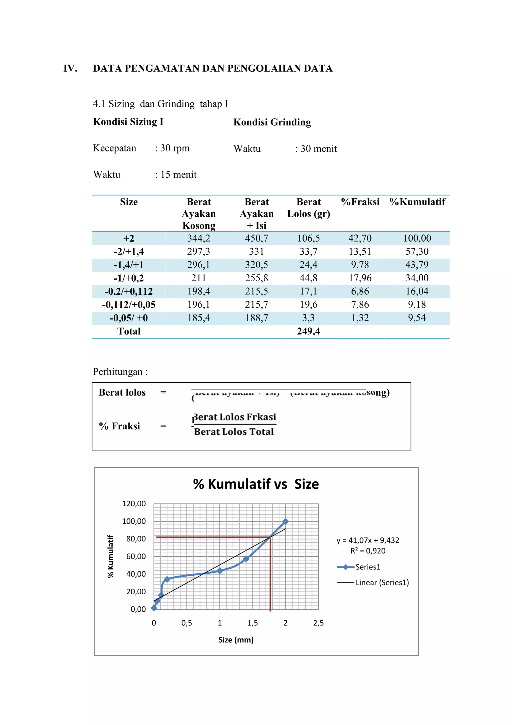 IV. DATA PENGAMATAN DAN PENGOLAHAN DATA
4.1 Sizing dan Grinding tahap I
Kondisi Sizing I
Kecepatan : 30 rpm
Waktu : 15 menit
Size Berat
Ayakan
Kosong
Berat
Ayakan
+ Isi
Berat
Lolos (gr)
%Fraksi %Kumulatif
+2 344,2 450,7 106,5 42,70 100,00
-2/+1,4 297,3 331 33,7 13,51 57,30
-1,4/+1 296,1 320,5 24,4 9,78 43,79
-1/+0,2 211 255,8 44,8 17,96 34,00
-0,2/+0,112 198,4 215,5 17,1 6,86 16,04
-0,112/+0,05 196,1 215,7 19,6 7,86 9,18
-0,05/ +0 185,4 188,7 3,3 1,32 9,54
Total 249,4
Perhitungan :
y = 41,07x + 9,432
R² = 0,920
0,00
20,00
40,00
60,00
80,00
100,00
120,00
0 0,5 1 1,5 2 2,5
%Kumulatif
Size (mm)
% Kumulatif vs Size
Series1
Linear (Series1)
Berat lolos = (Berat ayakan + Isi) – (Berat ayakan kosong)
% Fraksi =
Kondisi Grinding
Waktu : 30 menit
 