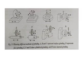 GRINDING MACHINE -TYPES-PROCESS-ANIMATIONS | PPTX
