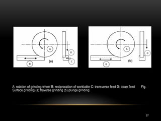 27
A: rotation of grinding wheel B: reciprocation of worktable C: transverse feed D: down feed Fig.
Surface grinding (a) traverse grinding (b) plunge grinding
 