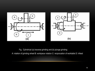 Grinding Machine: Parts, Working, Operations, & More [PDF]
