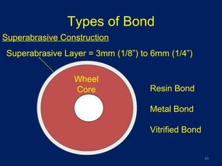 Superabrasive Construction
Superabrasive Layer = 3mm (1/8”) to 6mm (1/4”)
Wheel
Core Resin Bond
Metal Bond
Vitrified Bond
Types of Bond
49
 