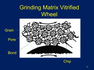Grinding Matrix Vitrified
Wheel
Grain
Bond
Pore
Chip
51
 