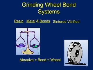 Grinding Wheel Bond
Systems
Resin ,, Metal & Bonds Sintered Vitrified
Abrasive + Bond = Wheel
52
 
