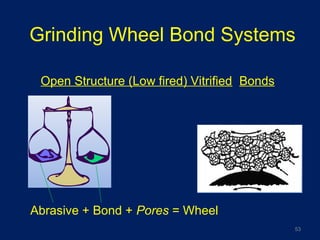 Grinding Wheel Bond Systems
Open Structure (Low fired) Vitrified Bonds
Abrasive + Bond + Pores = Wheel
53
 