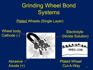 Grinding Wheel Bond
Systems
Plated Wheels (Single Layer)
Wheel body
Cathode (-)
Abrasive
Anode (+)
Electrolyte
(Nickle Solution)
Plated Wheel
Cut-A-Way 54
 