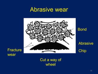 Abrasive wear
Fracture
wear
Chip
Bond
Abrasive
Cut a way of
wheel
55
 