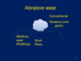 Abrasive wear
Attritious
wear
(Rubbing)
Work
Piece
Conventional
Abrasive (one
grain)
56
 