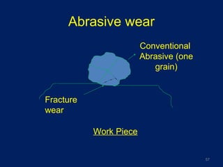 Abrasive wear
Fracture
wear
Work Piece
Conventional
Abrasive (one
grain)
57
 