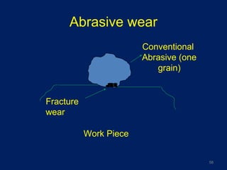 Abrasive wear
Fracture
wear
Work Piece
Conventional
Abrasive (one
grain)
58
 