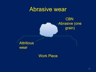 Abrasive wear
Attritious
wear
Work Piece
CBN
Abrasive (one
grain)
59
 