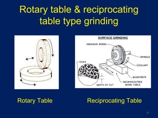Rotary table & reciprocating
table type grinding
6
Rotary Table Reciprocating Table
 