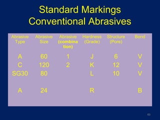 Standard Markings
Conventional Abrasives
Abrasive
Type
Abrasive
Size
Abrasive
(combina
tion)
Hardness
(Grade)
Structure
(Pore)
Bond
A
C
SG30
A
60
120
80
24
1
2
J
K
L
R
6
12
10
V
V
V
B
60
 