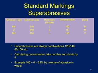 Standard Markings
Superabrasives
Abrasive Type Abrasive Size Hardness
(Grade)
Concentration Bond
BN
D
BN
140
240
120
J
k
L
100
75
150
B
M
V
• Superabrasives are always combinations 120/140,
80/100 etc.
• Calculating concentration take number and divide by
4
• Example 100 ÷ 4 = 25% by volume of abrasive in
wheel
61
 